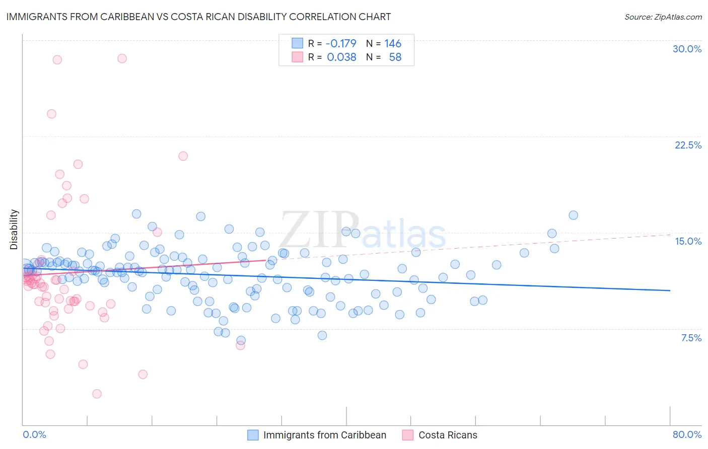 Immigrants from Caribbean vs Costa Rican Disability