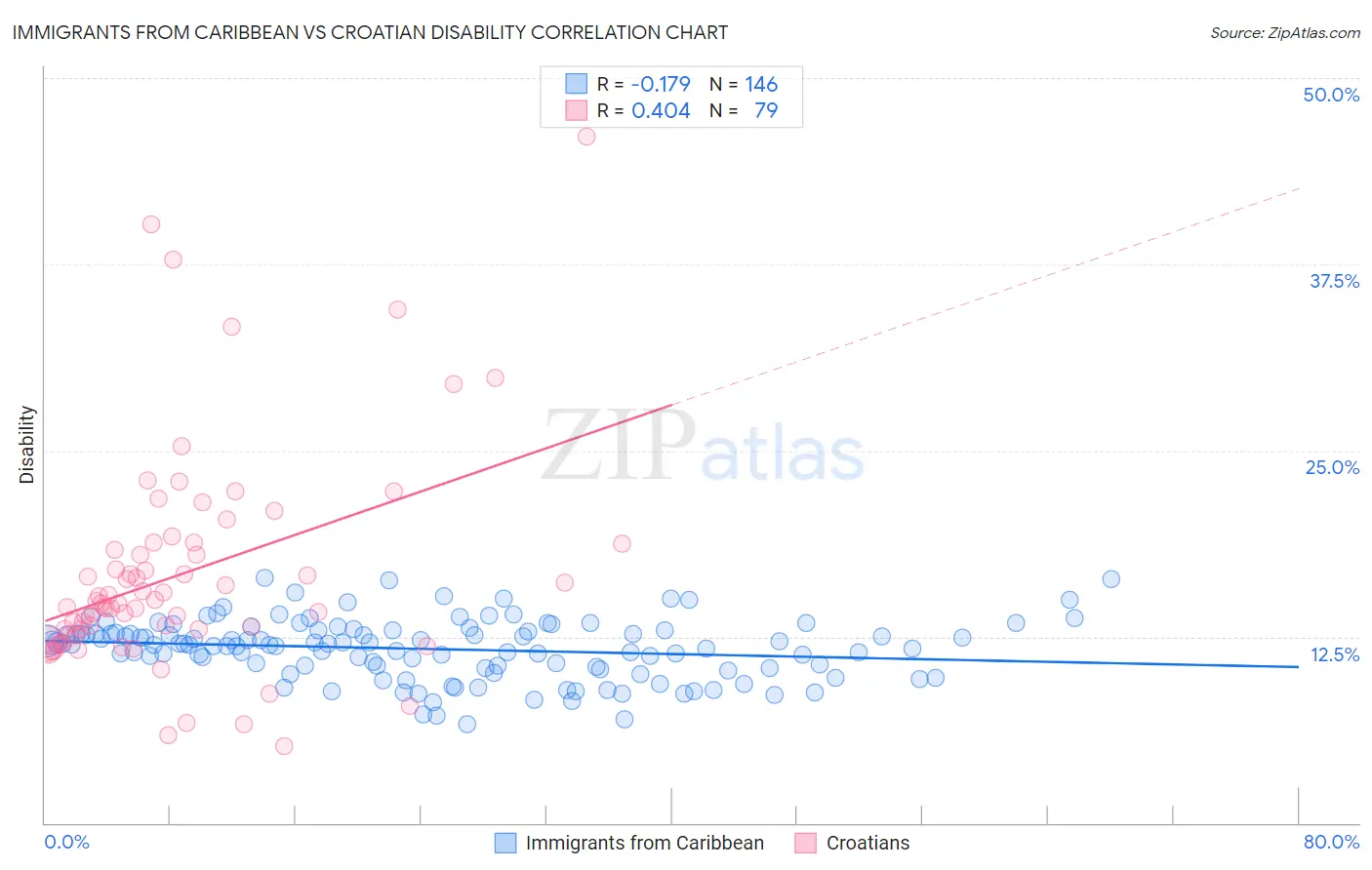 Immigrants from Caribbean vs Croatian Disability