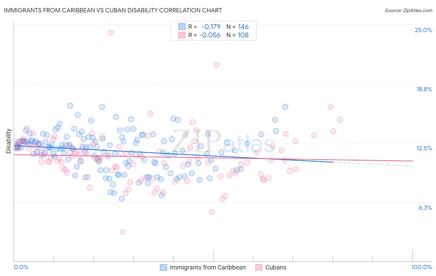 Immigrants from Caribbean vs Cuban Disability