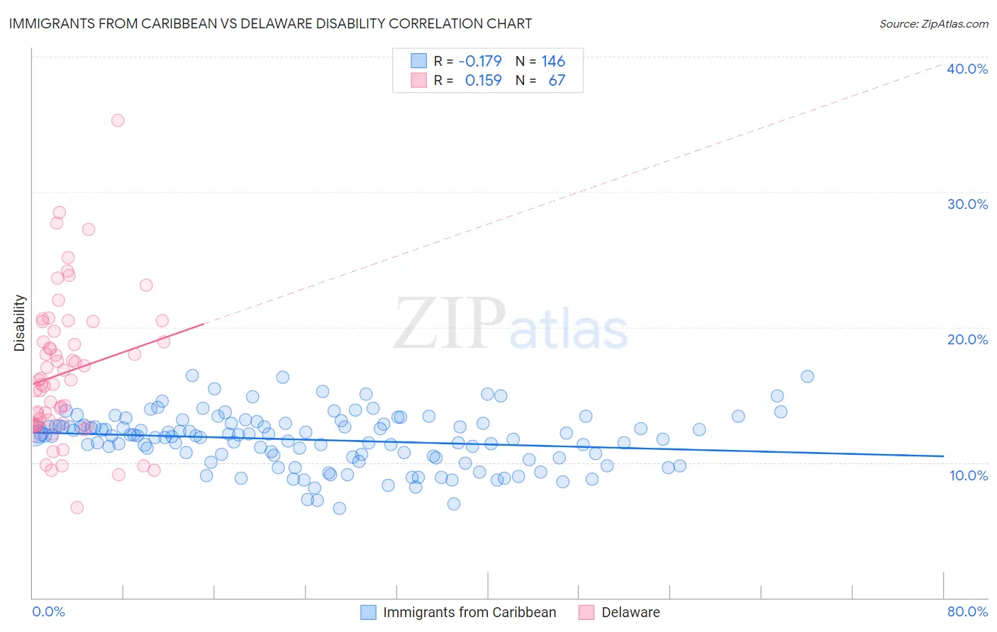 Immigrants from Caribbean vs Delaware Disability