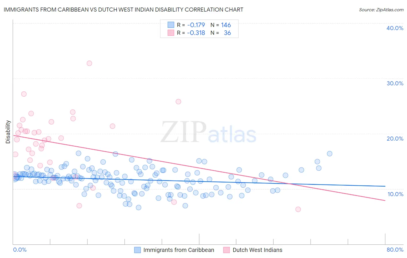 Immigrants from Caribbean vs Dutch West Indian Disability