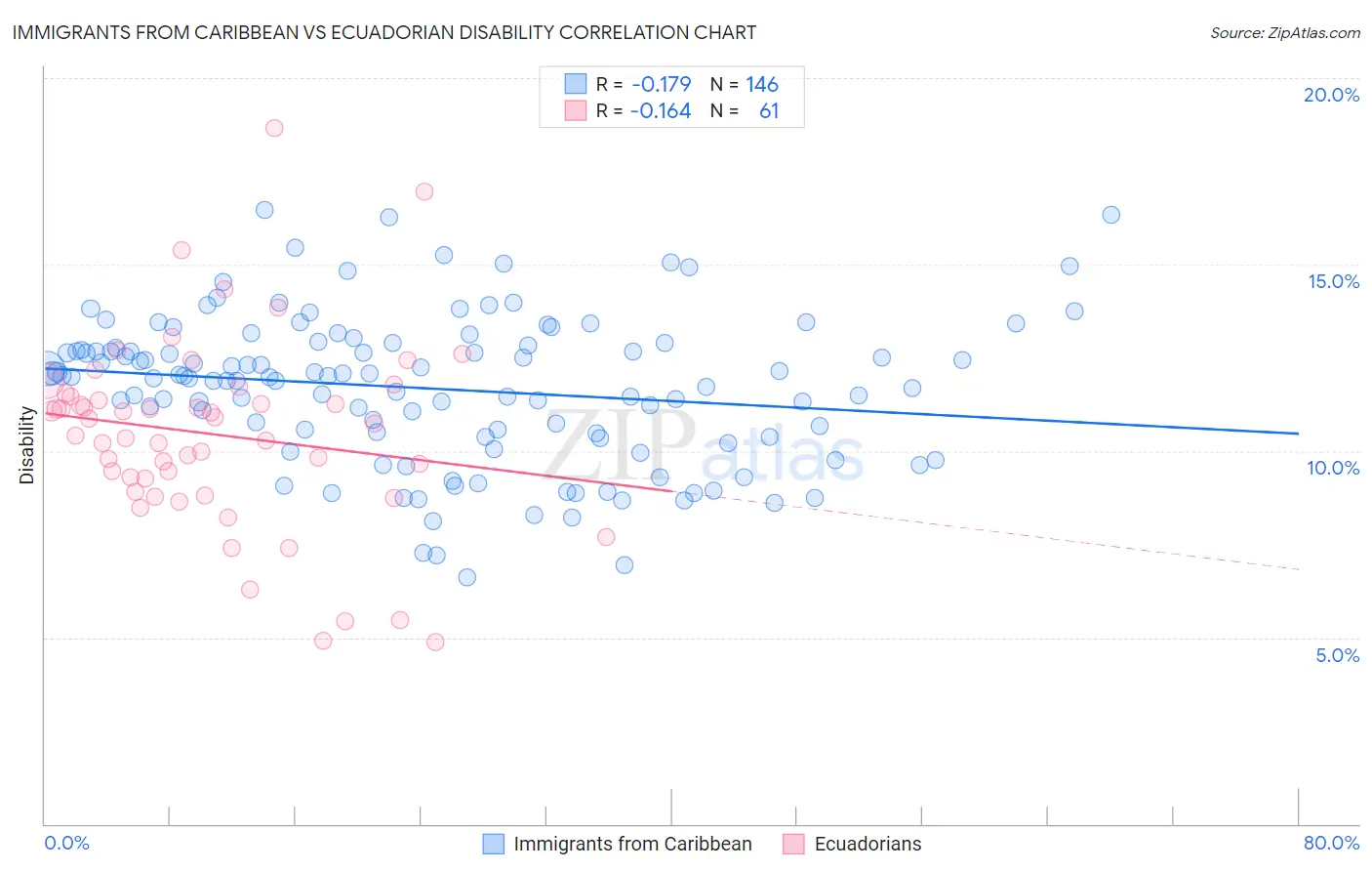 Immigrants from Caribbean vs Ecuadorian Disability