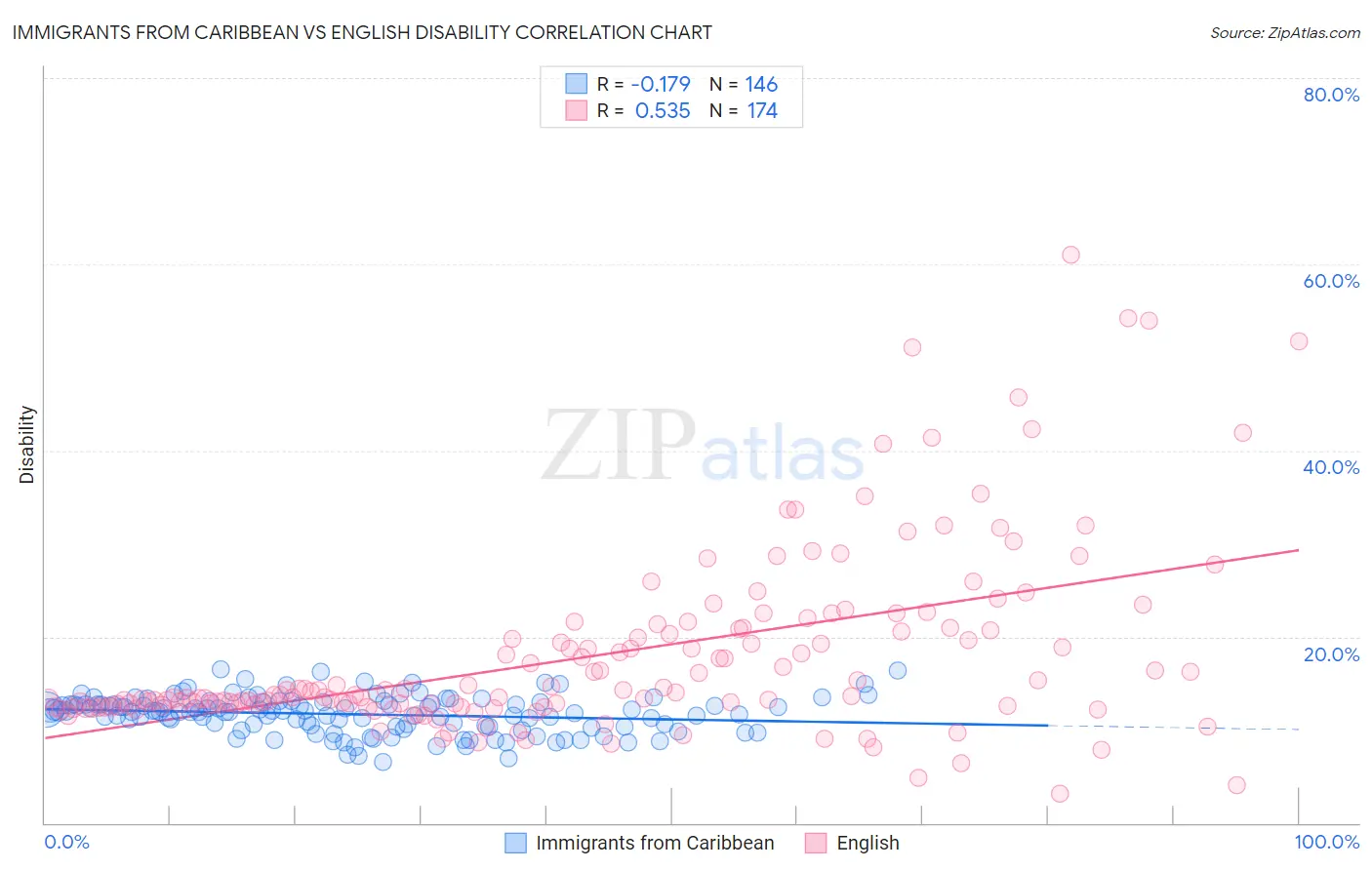 Immigrants from Caribbean vs English Disability