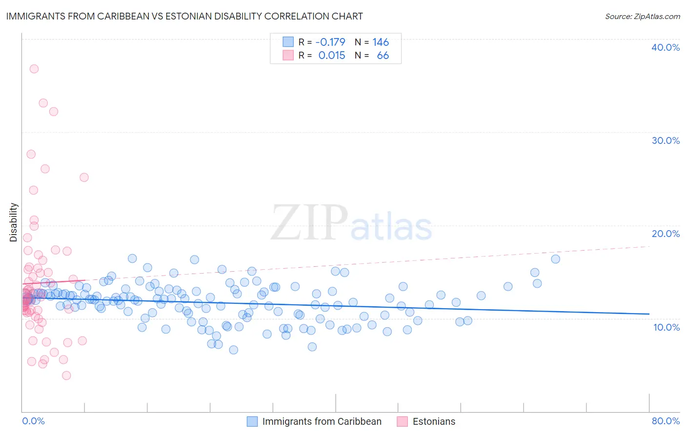 Immigrants from Caribbean vs Estonian Disability