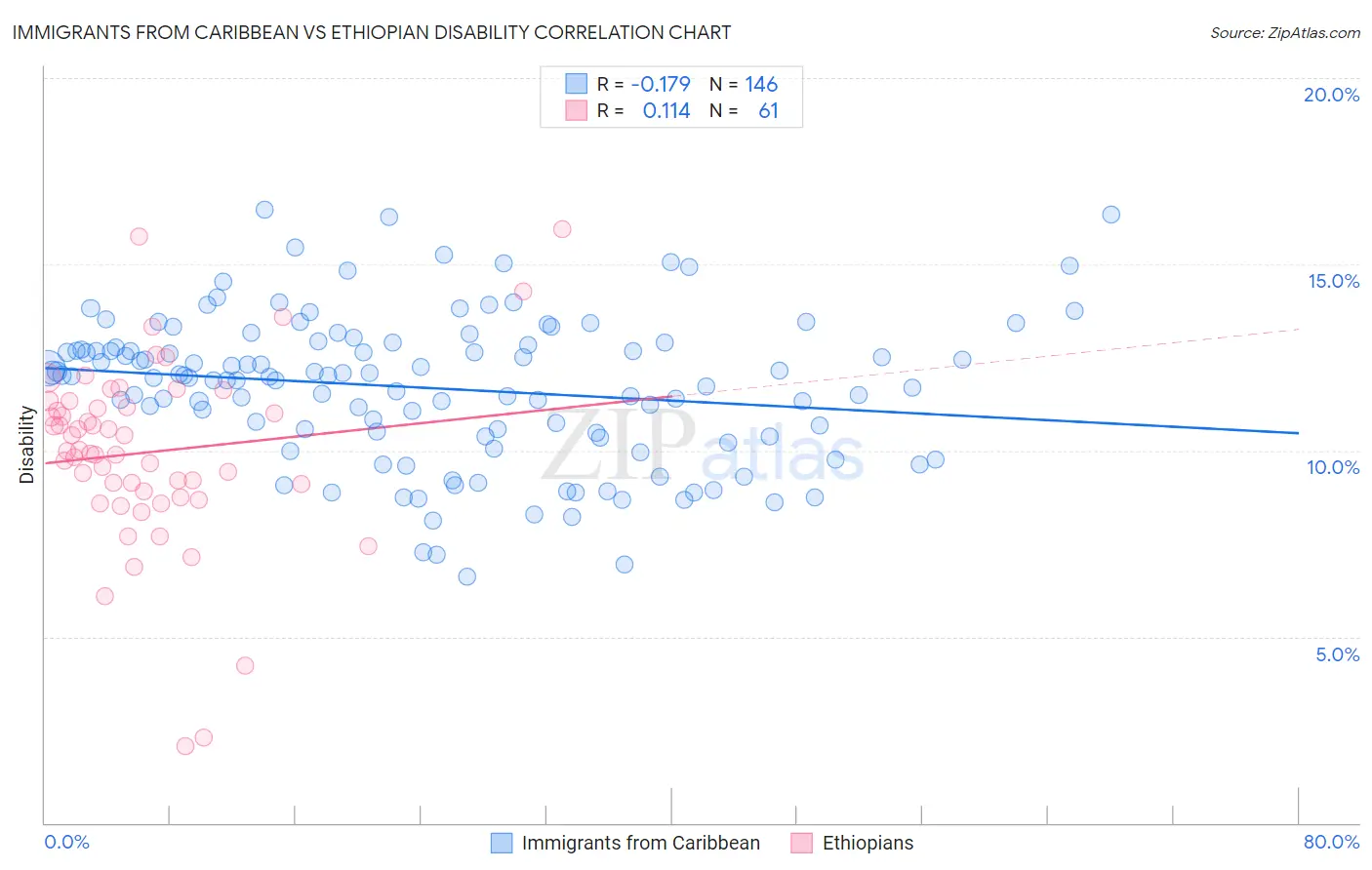 Immigrants from Caribbean vs Ethiopian Disability