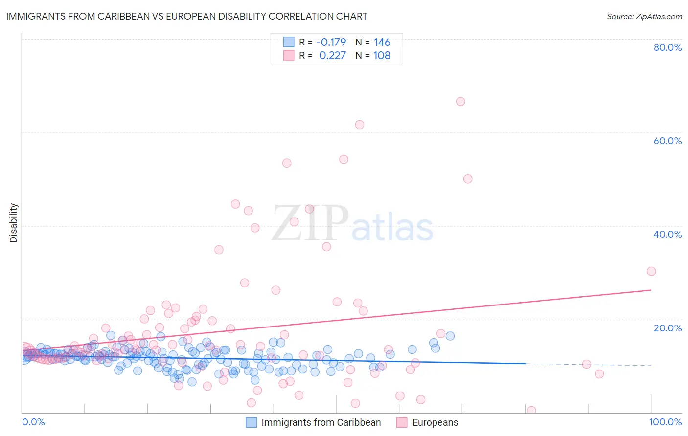 Immigrants from Caribbean vs European Disability
