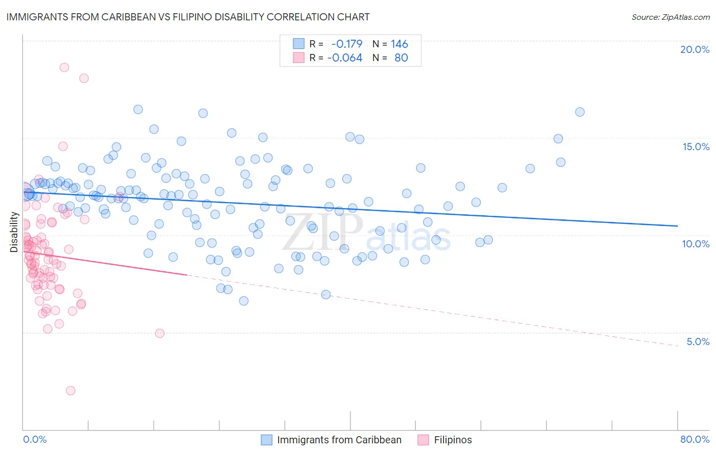 Immigrants from Caribbean vs Filipino Disability