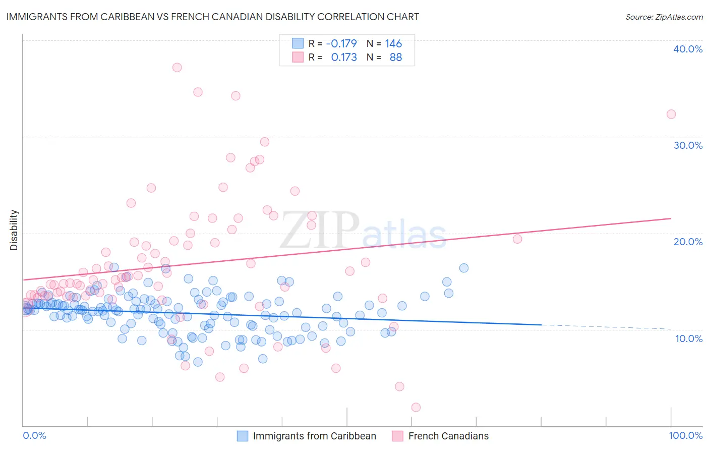 Immigrants from Caribbean vs French Canadian Disability