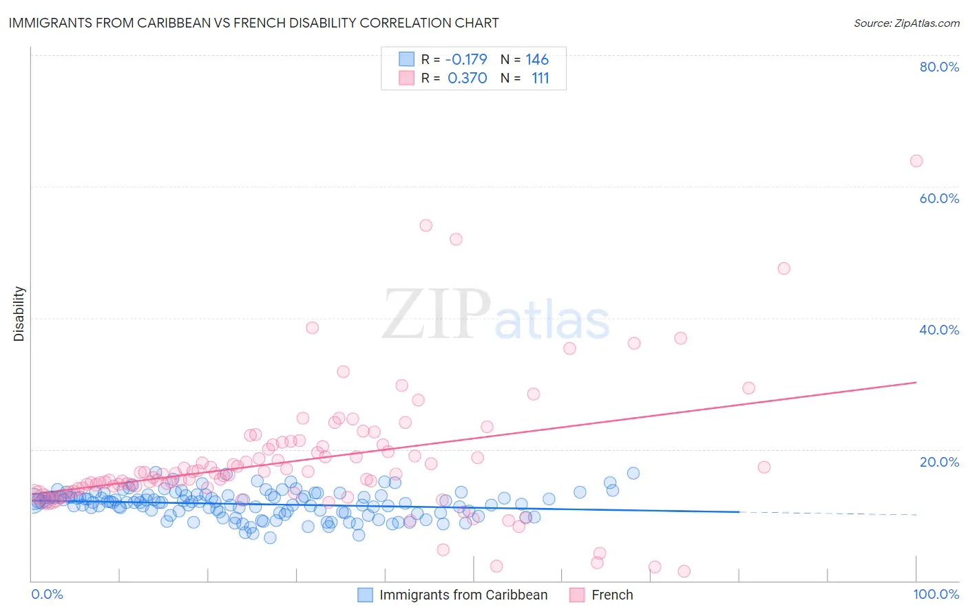 Immigrants from Caribbean vs French Disability