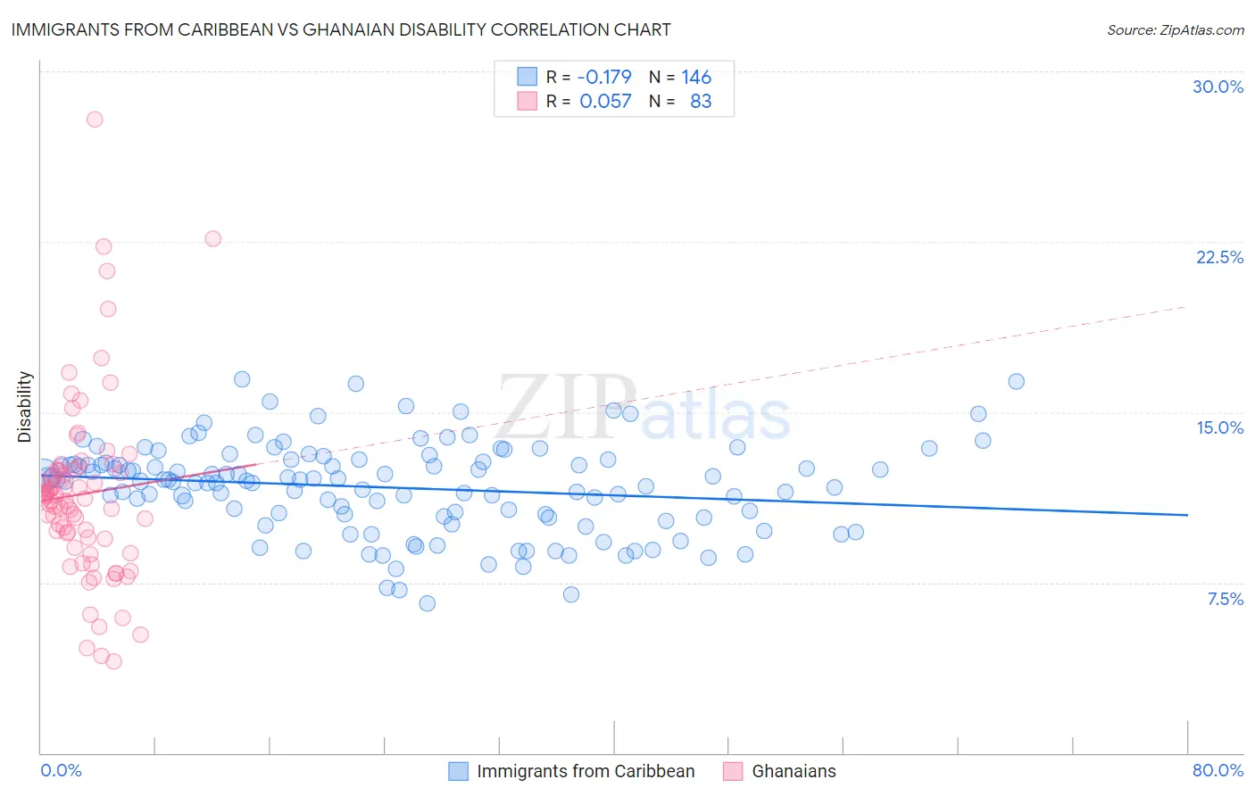 Immigrants from Caribbean vs Ghanaian Disability