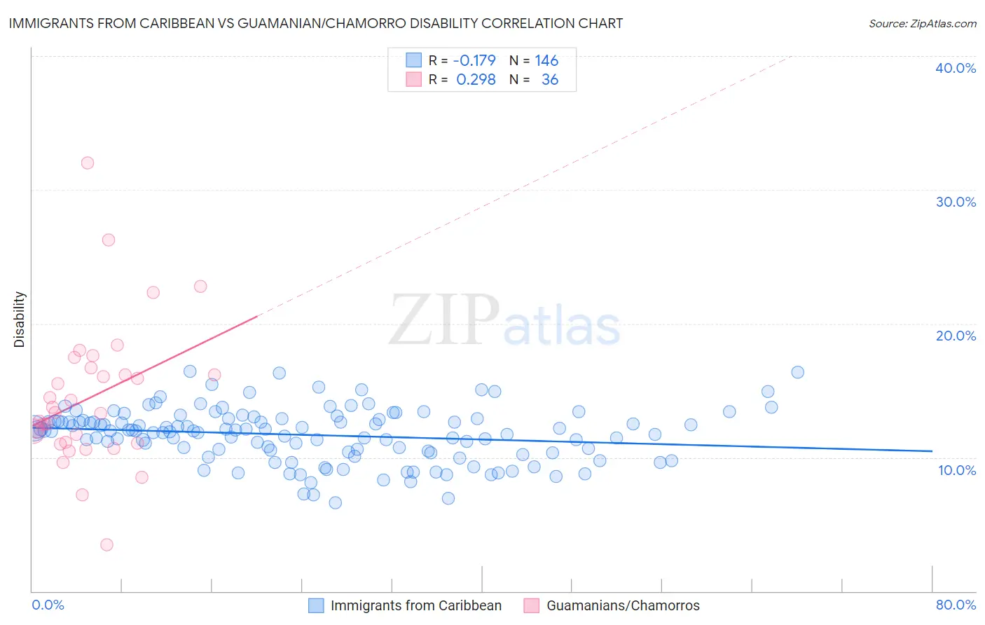 Immigrants from Caribbean vs Guamanian/Chamorro Disability