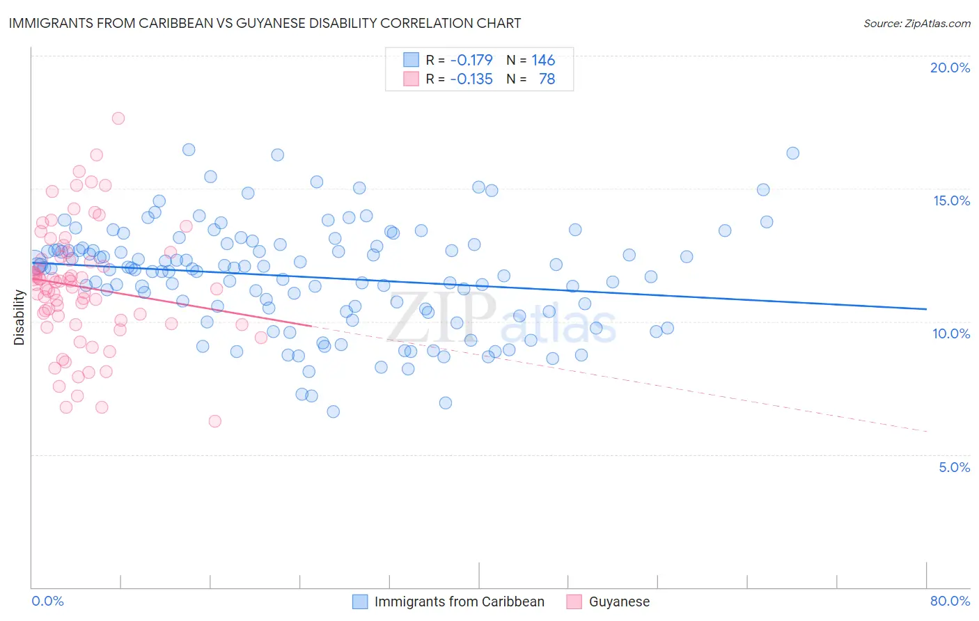 Immigrants from Caribbean vs Guyanese Disability