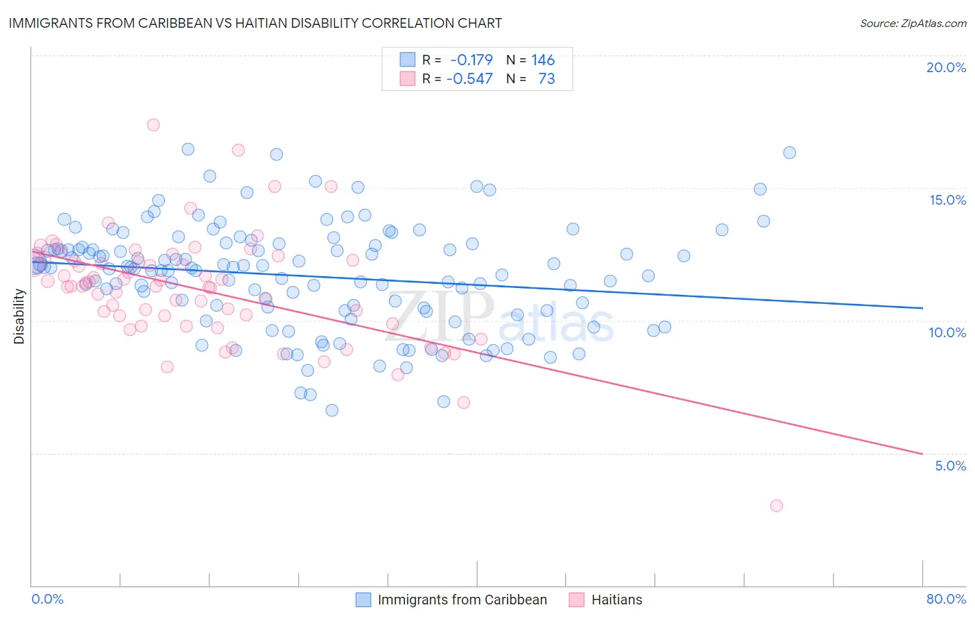 Immigrants from Caribbean vs Haitian Disability