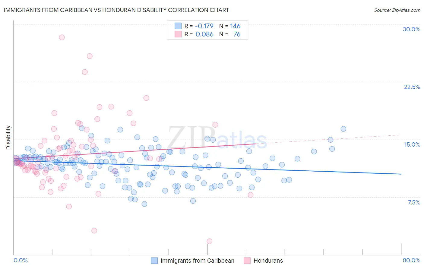 Immigrants from Caribbean vs Honduran Disability