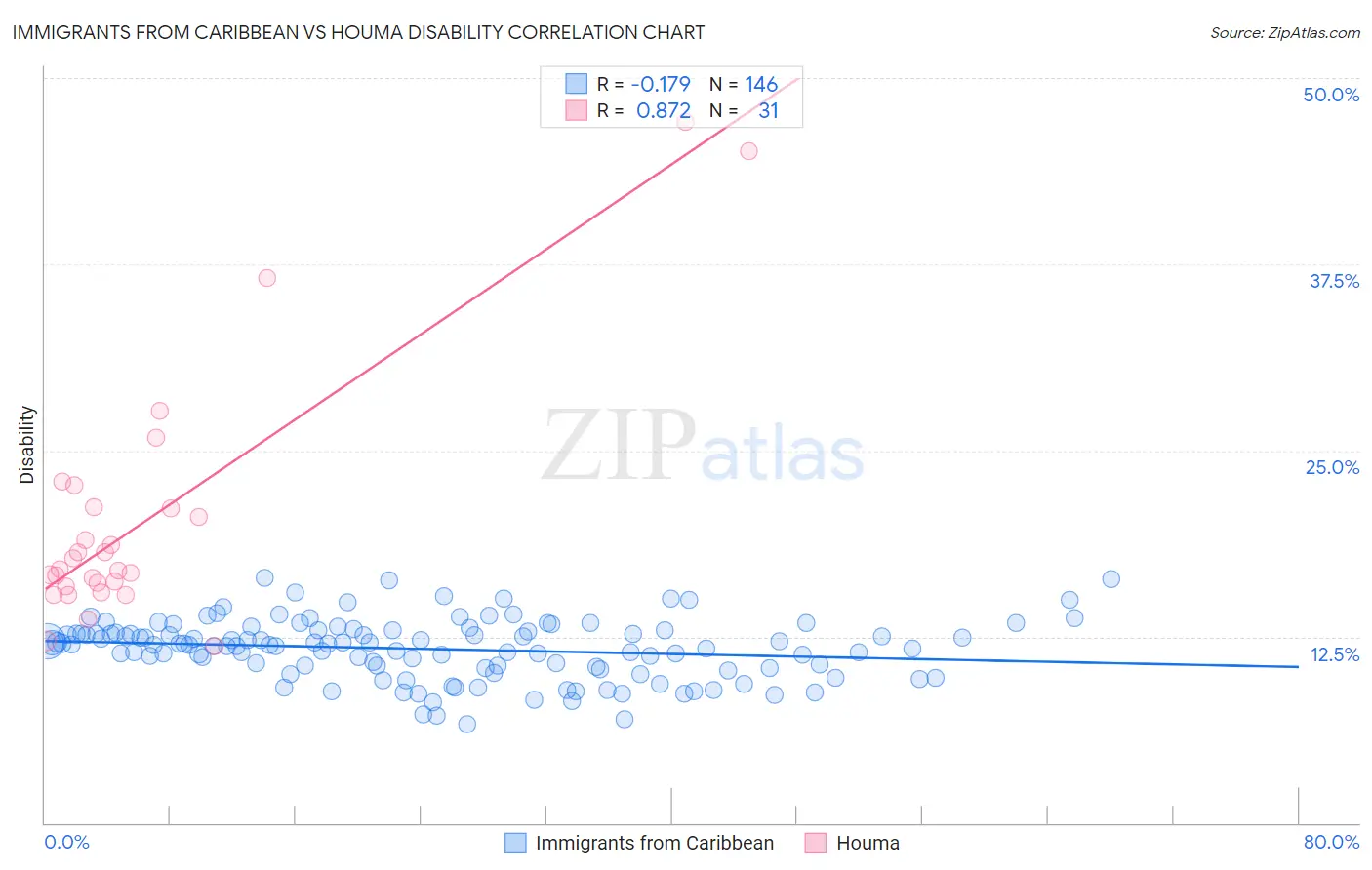 Immigrants from Caribbean vs Houma Disability
