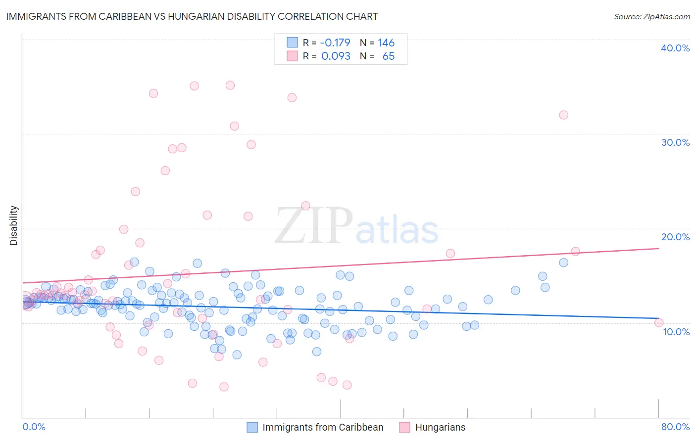 Immigrants from Caribbean vs Hungarian Disability