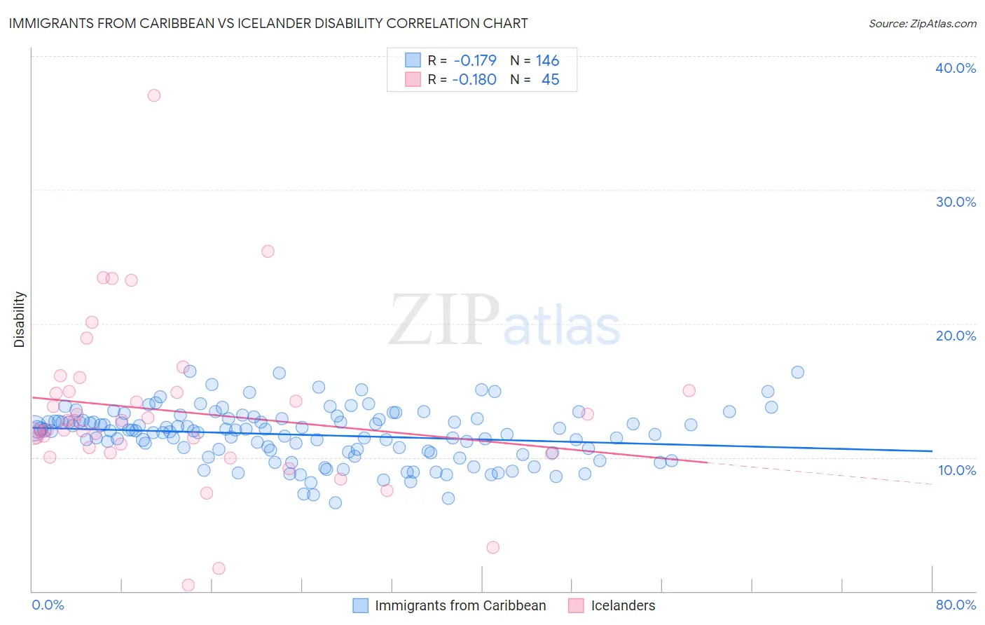 Immigrants from Caribbean vs Icelander Disability