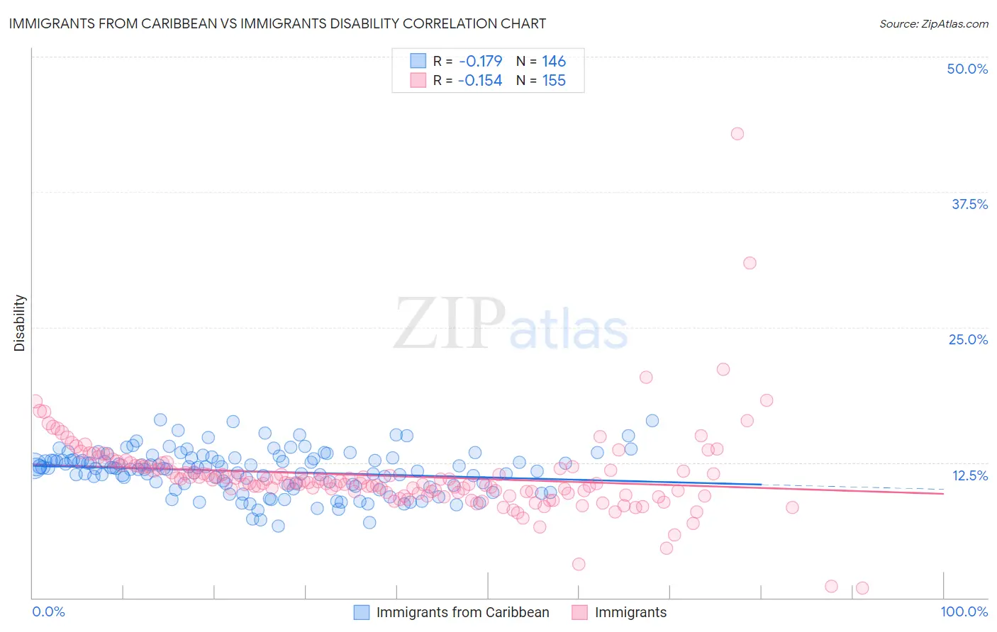 Immigrants from Caribbean vs Immigrants Disability