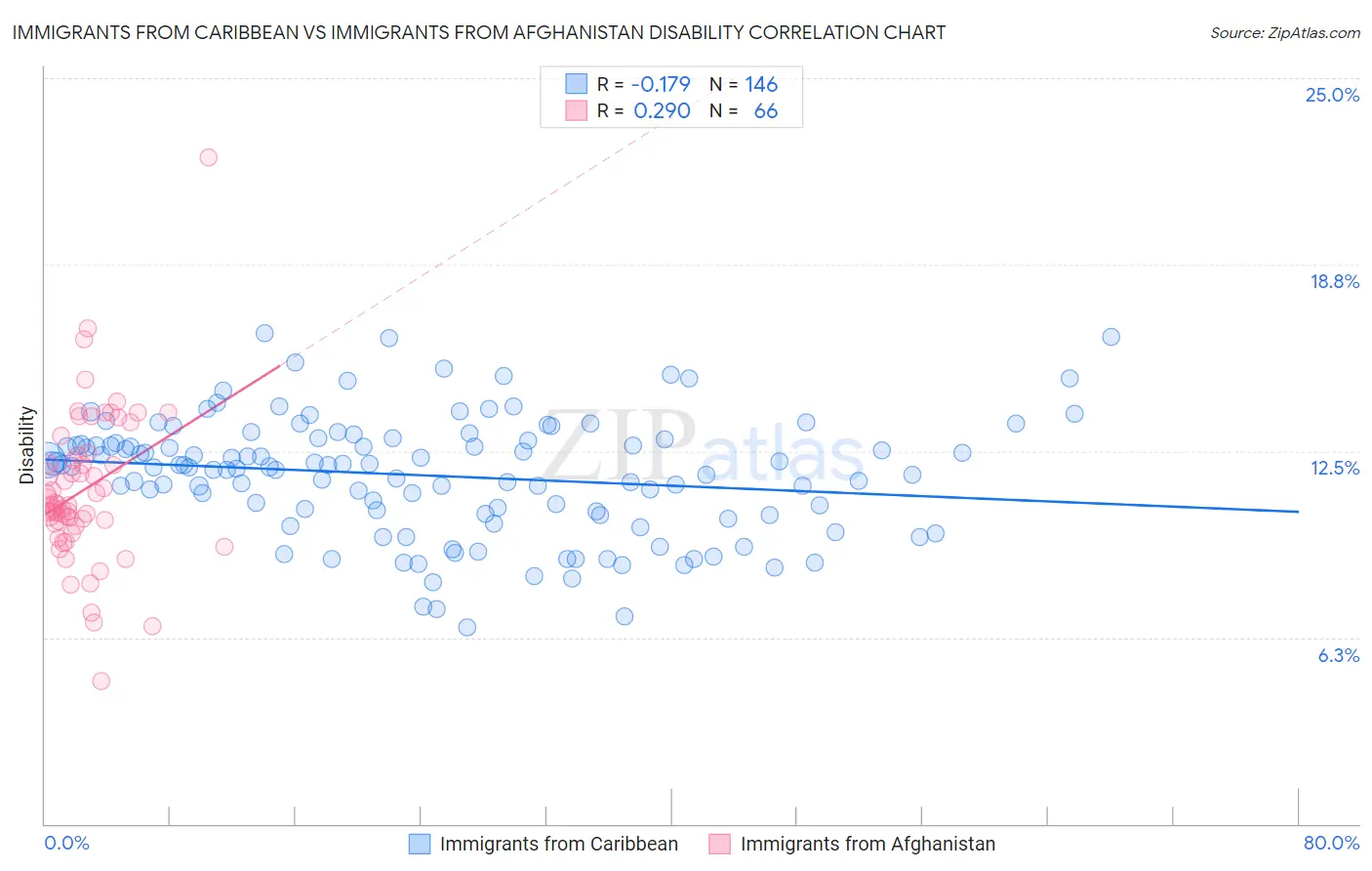 Immigrants from Caribbean vs Immigrants from Afghanistan Disability
