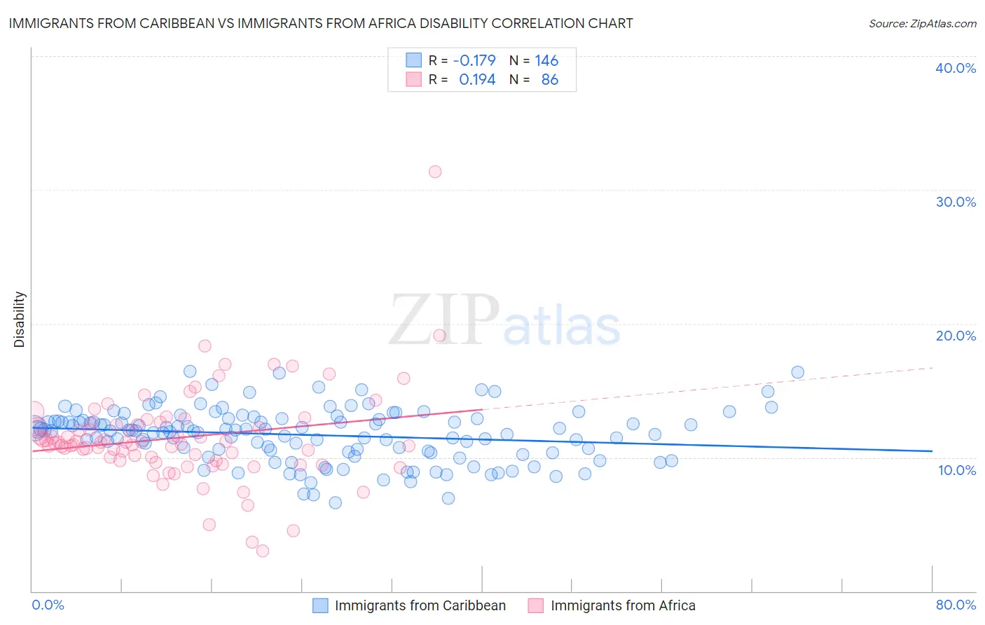 Immigrants from Caribbean vs Immigrants from Africa Disability