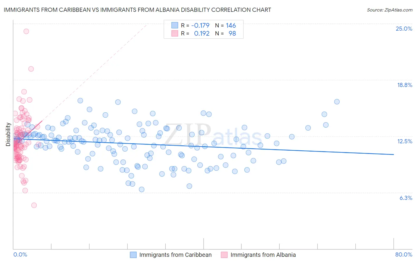 Immigrants from Caribbean vs Immigrants from Albania Disability
