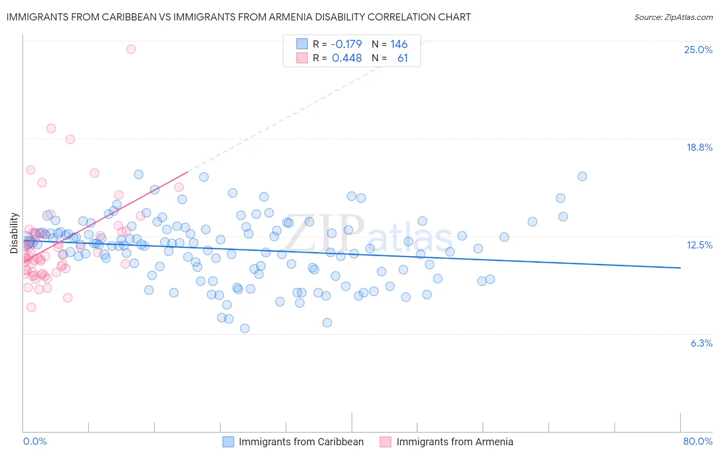 Immigrants from Caribbean vs Immigrants from Armenia Disability