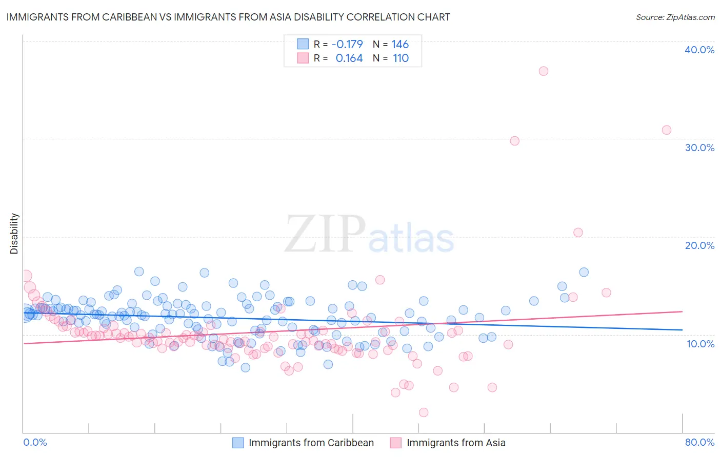 Immigrants from Caribbean vs Immigrants from Asia Disability