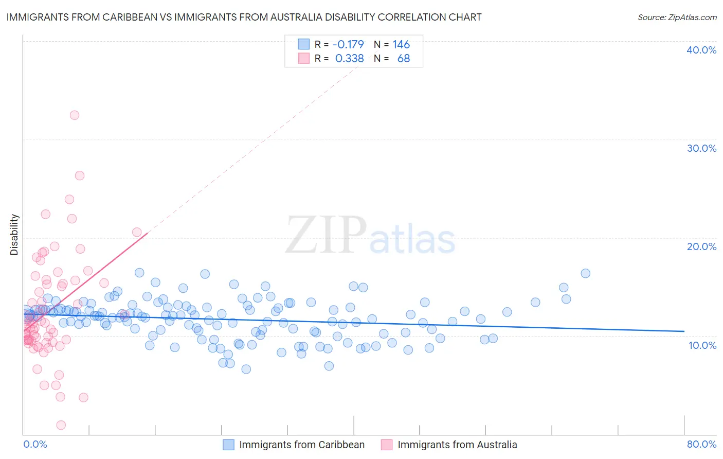 Immigrants from Caribbean vs Immigrants from Australia Disability