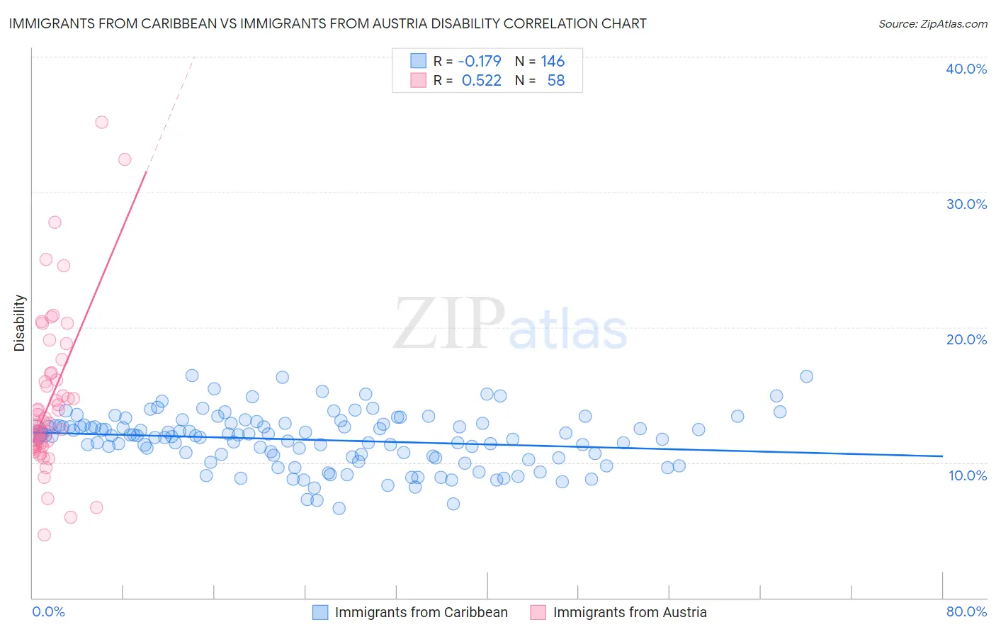 Immigrants from Caribbean vs Immigrants from Austria Disability