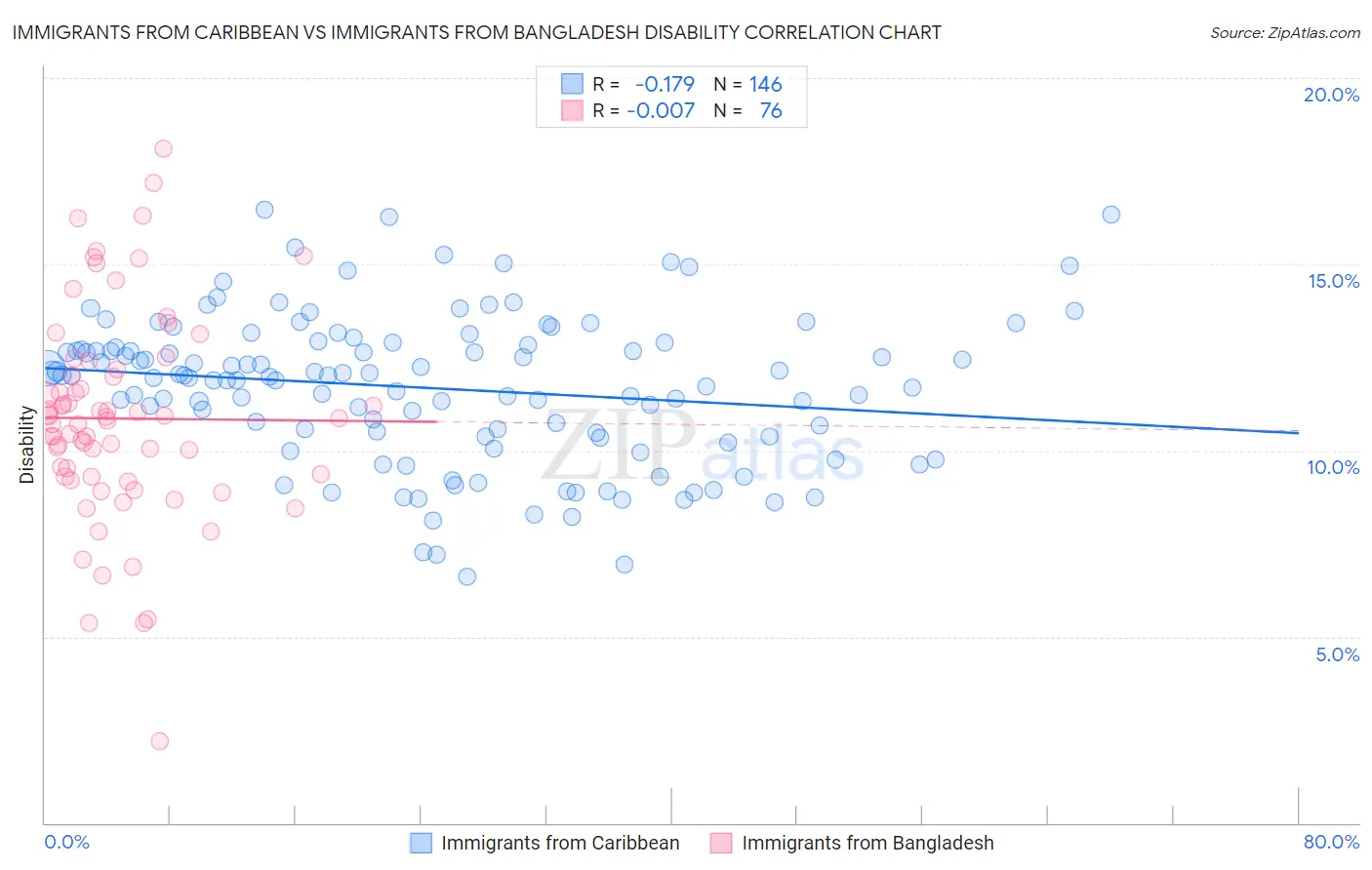 Immigrants from Caribbean vs Immigrants from Bangladesh Disability