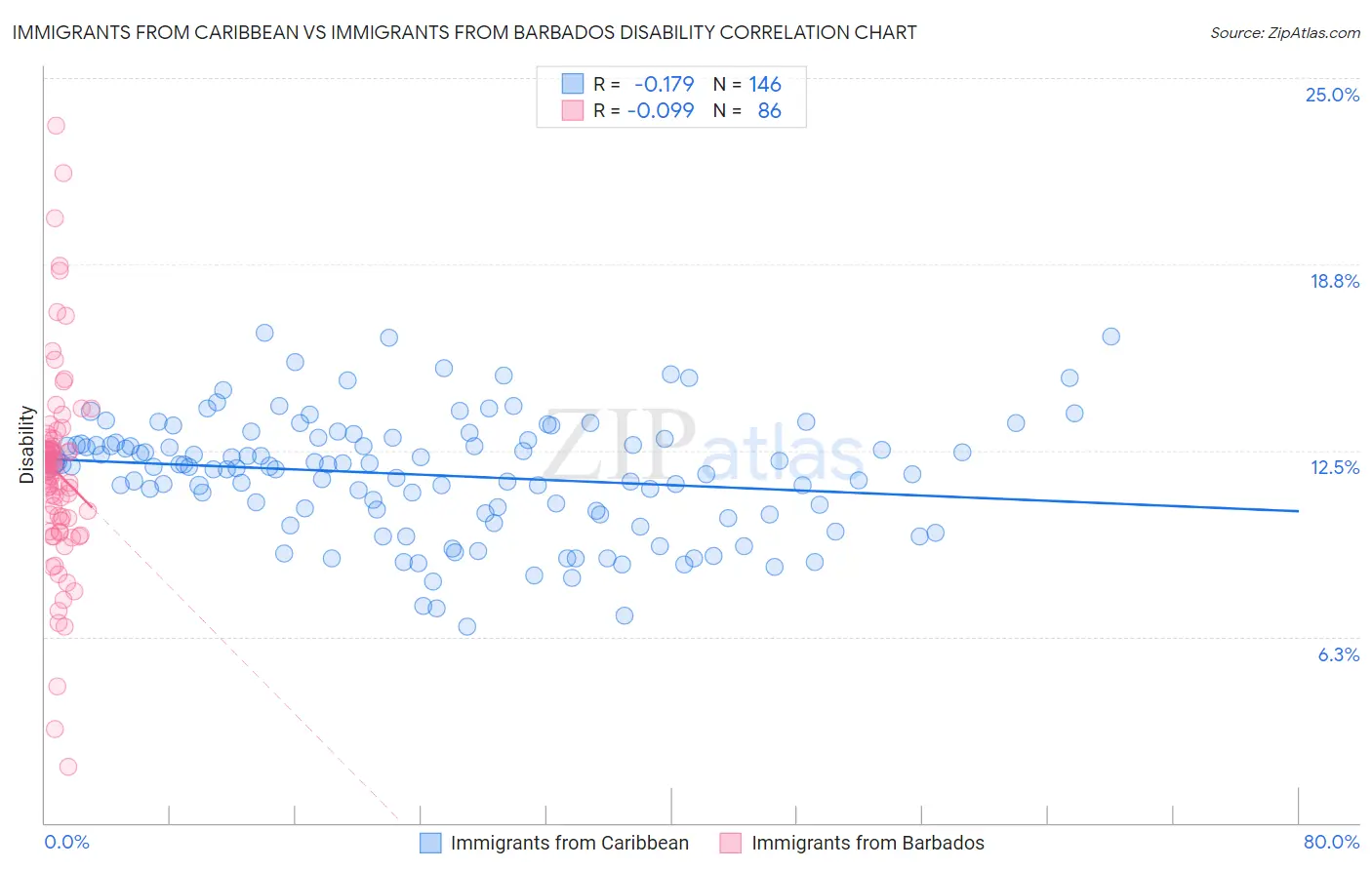 Immigrants from Caribbean vs Immigrants from Barbados Disability