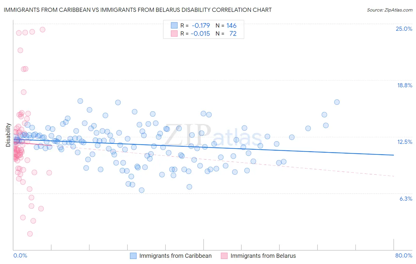 Immigrants from Caribbean vs Immigrants from Belarus Disability