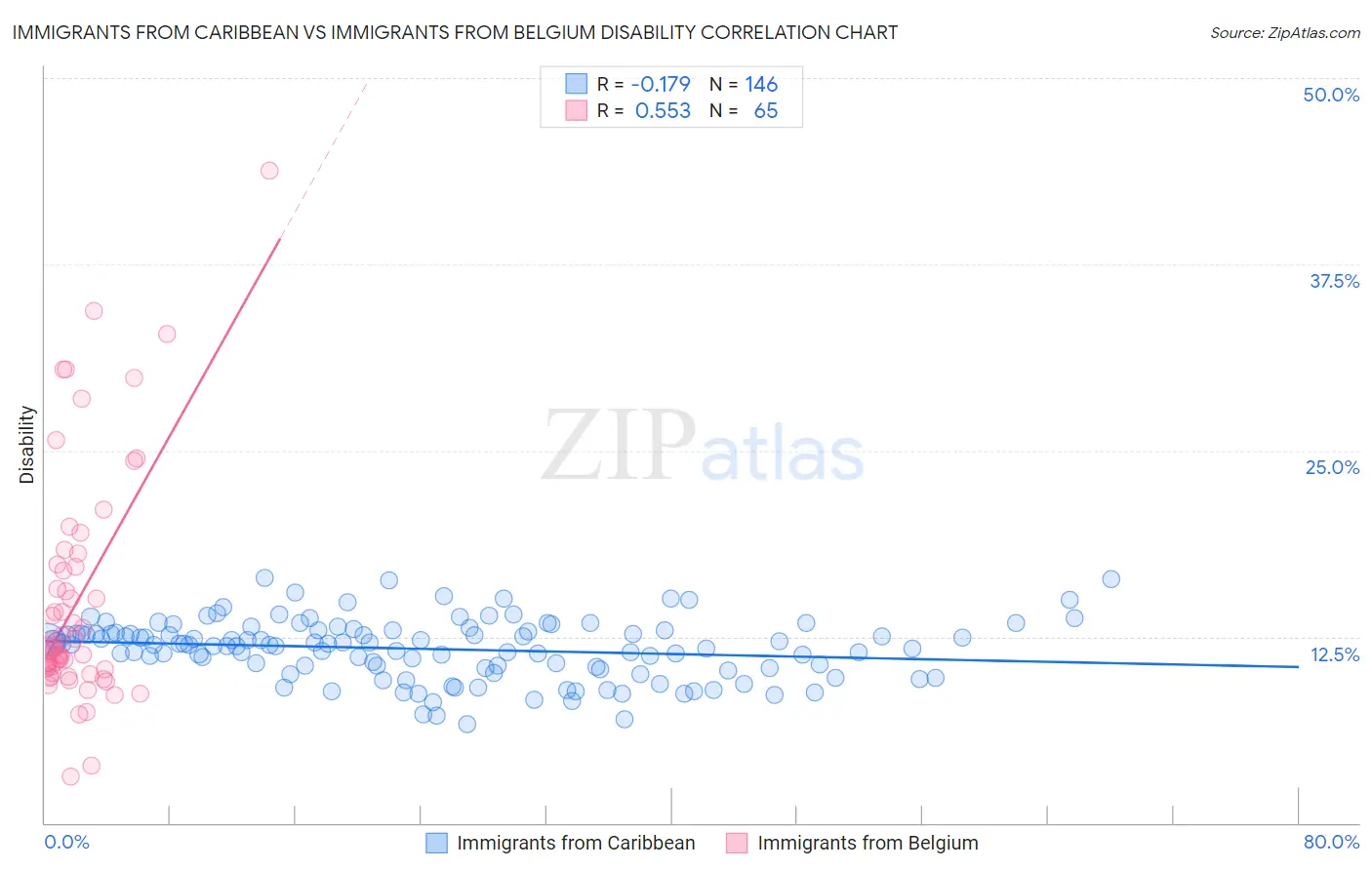 Immigrants from Caribbean vs Immigrants from Belgium Disability