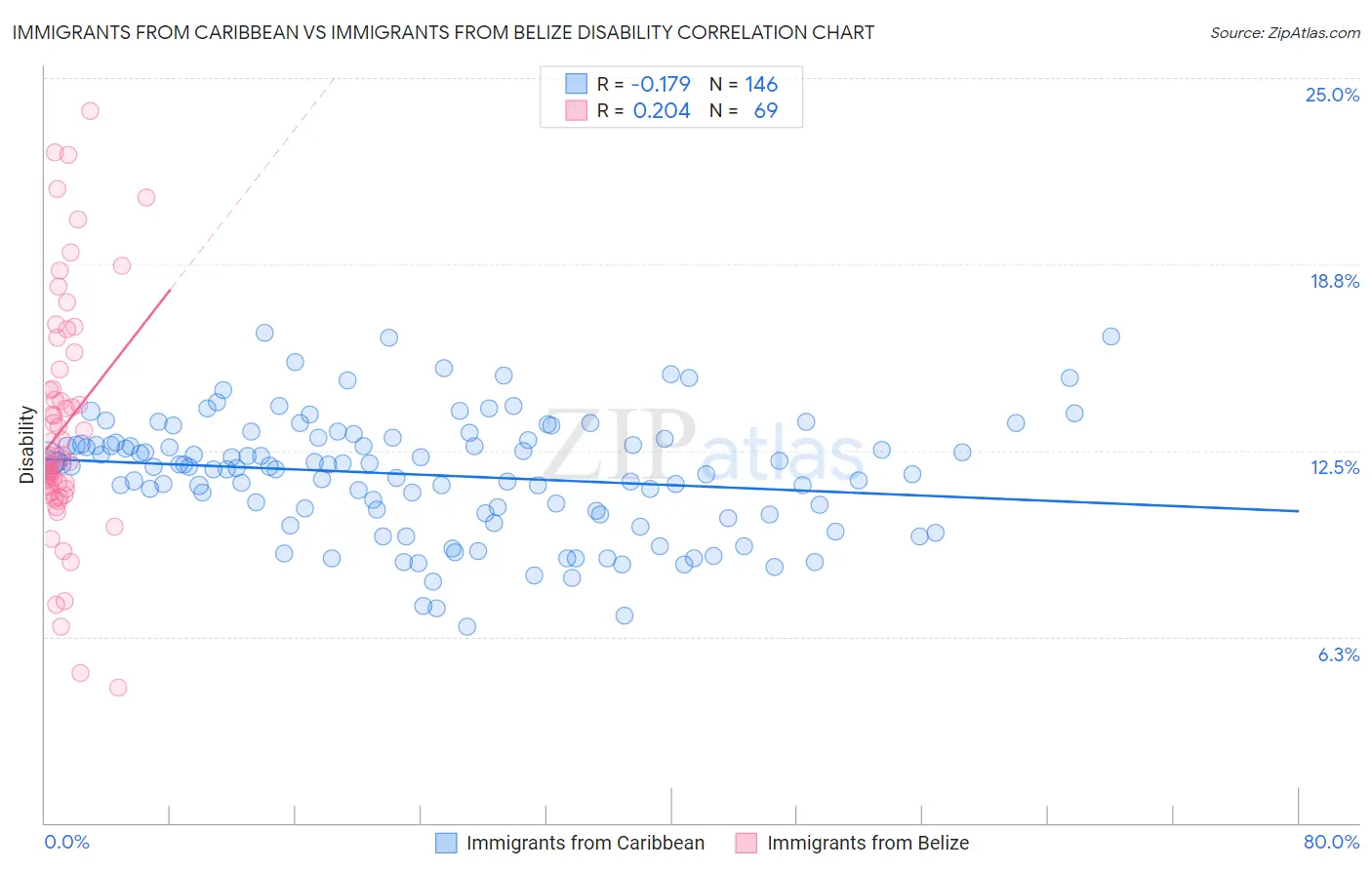 Immigrants from Caribbean vs Immigrants from Belize Disability