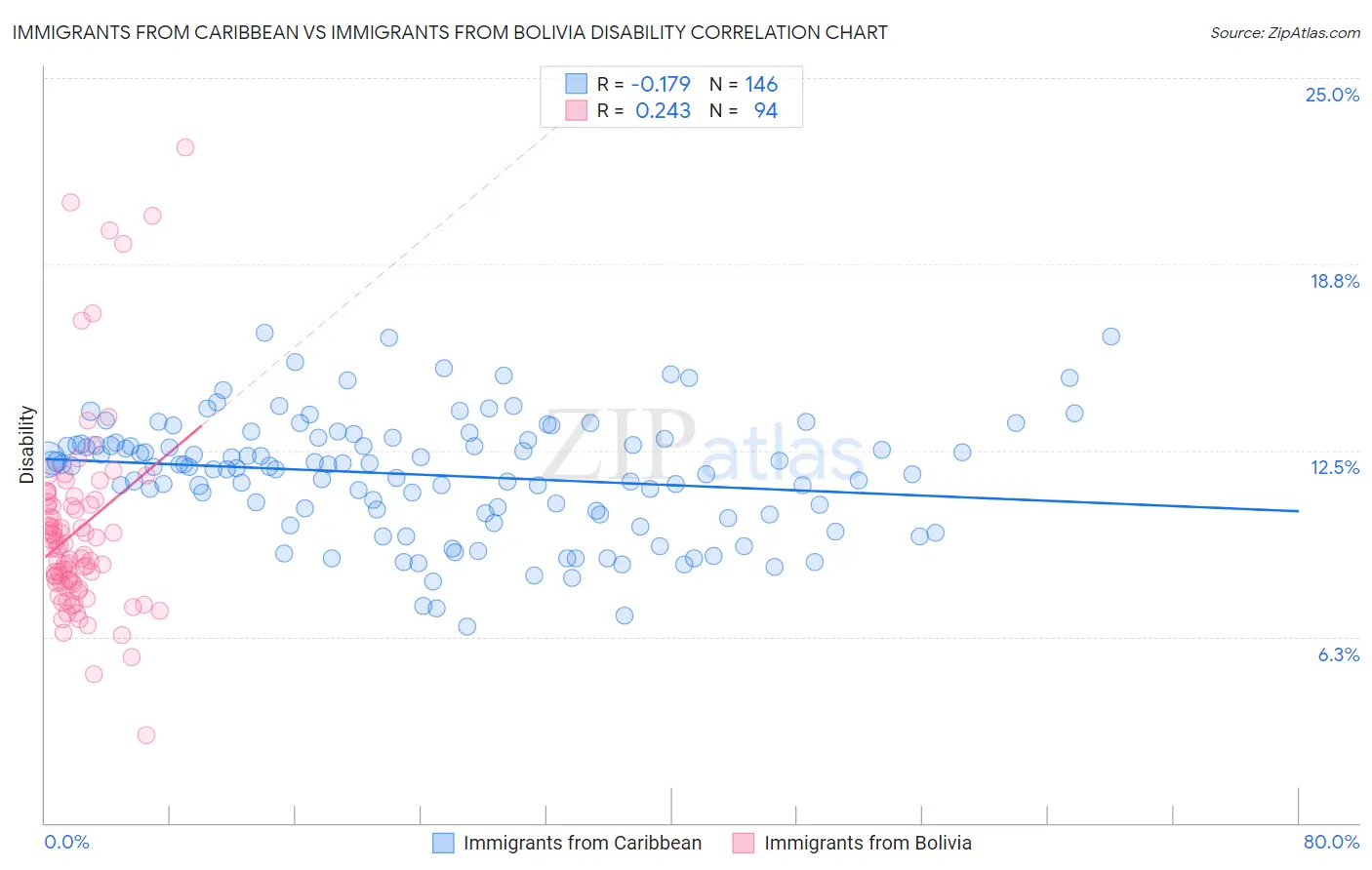 Immigrants from Caribbean vs Immigrants from Bolivia Disability