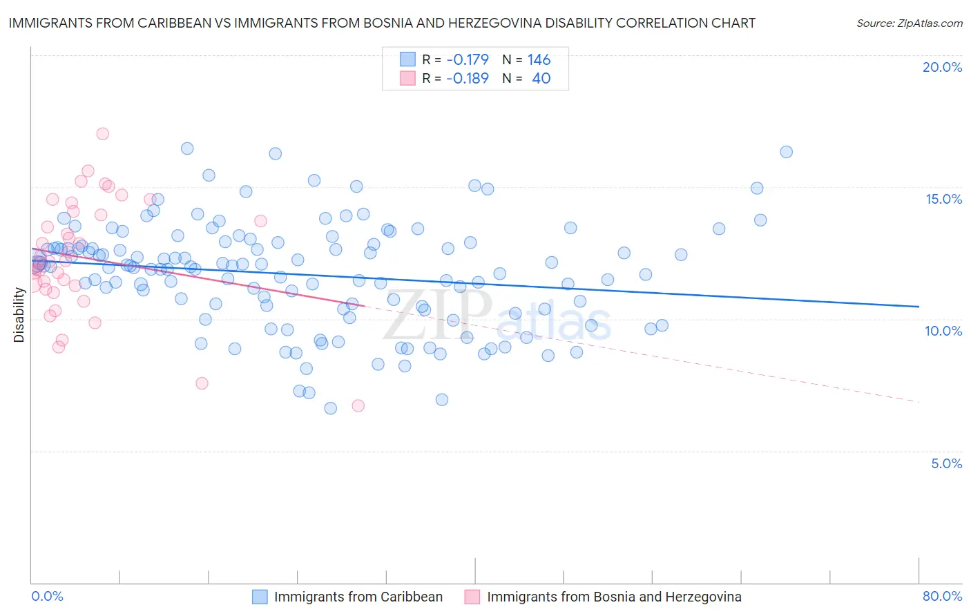 Immigrants from Caribbean vs Immigrants from Bosnia and Herzegovina Disability