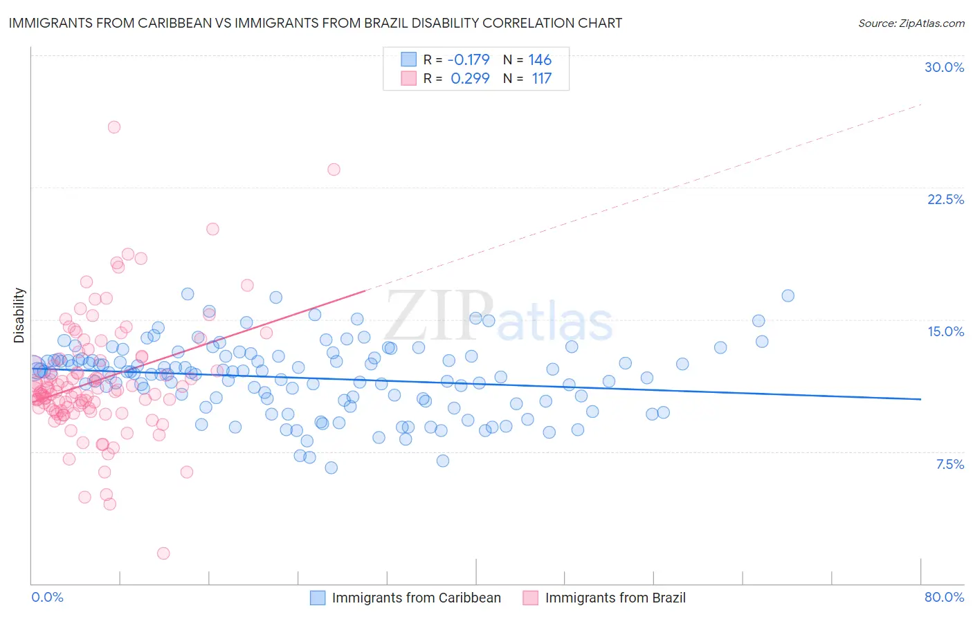 Immigrants from Caribbean vs Immigrants from Brazil Disability