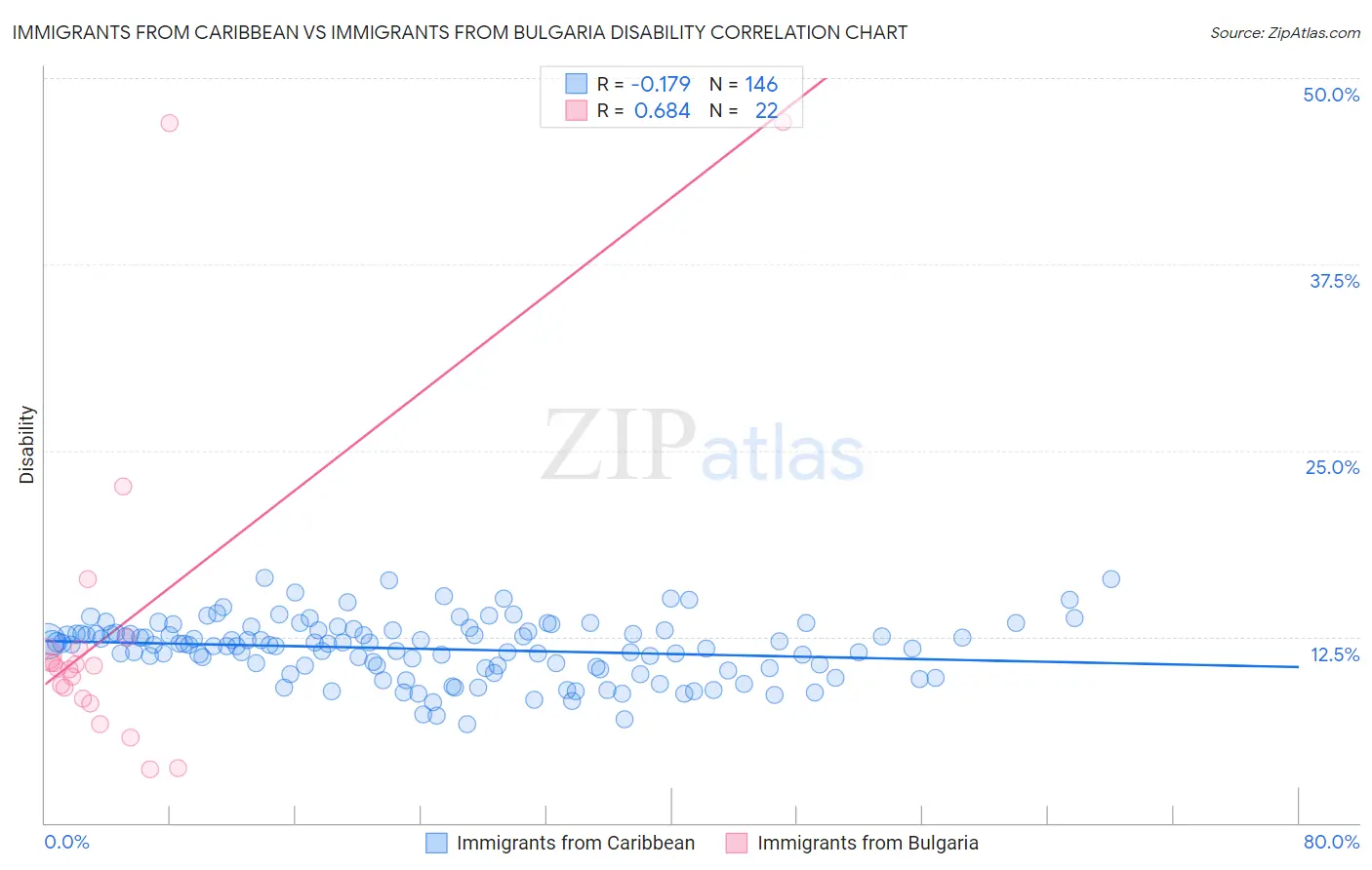 Immigrants from Caribbean vs Immigrants from Bulgaria Disability