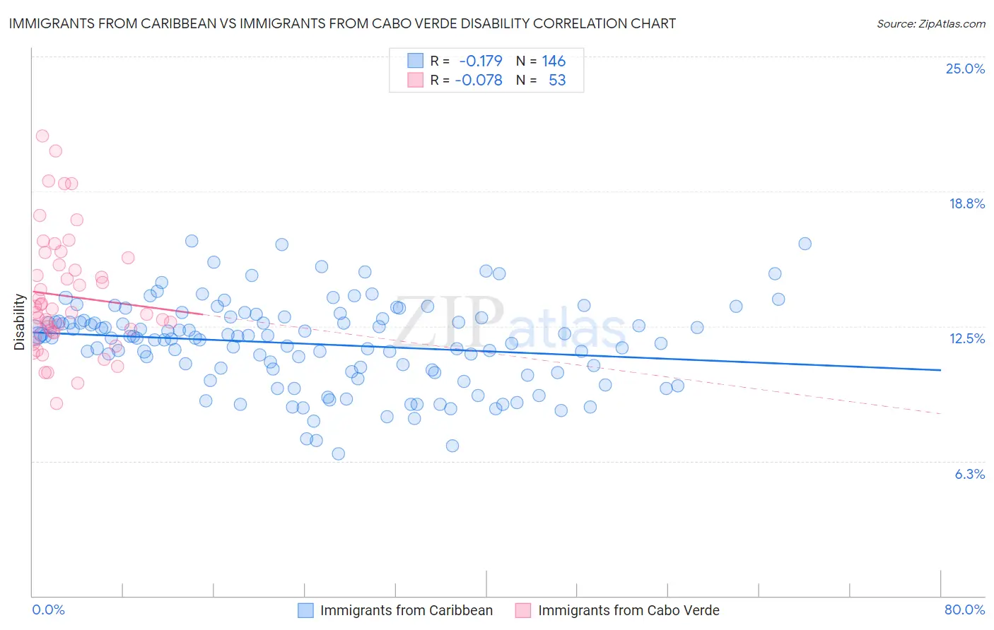 Immigrants from Caribbean vs Immigrants from Cabo Verde Disability