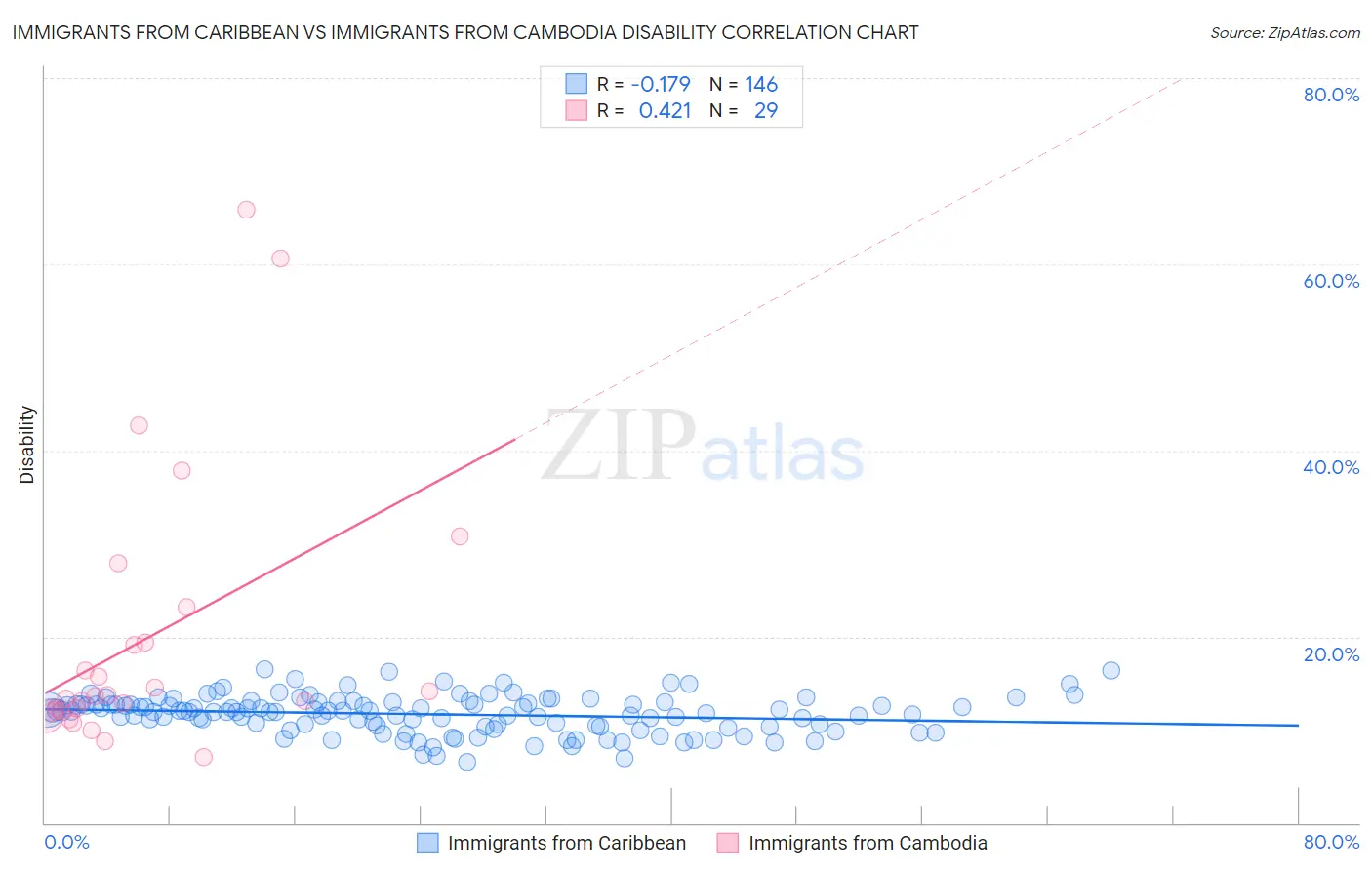 Immigrants from Caribbean vs Immigrants from Cambodia Disability