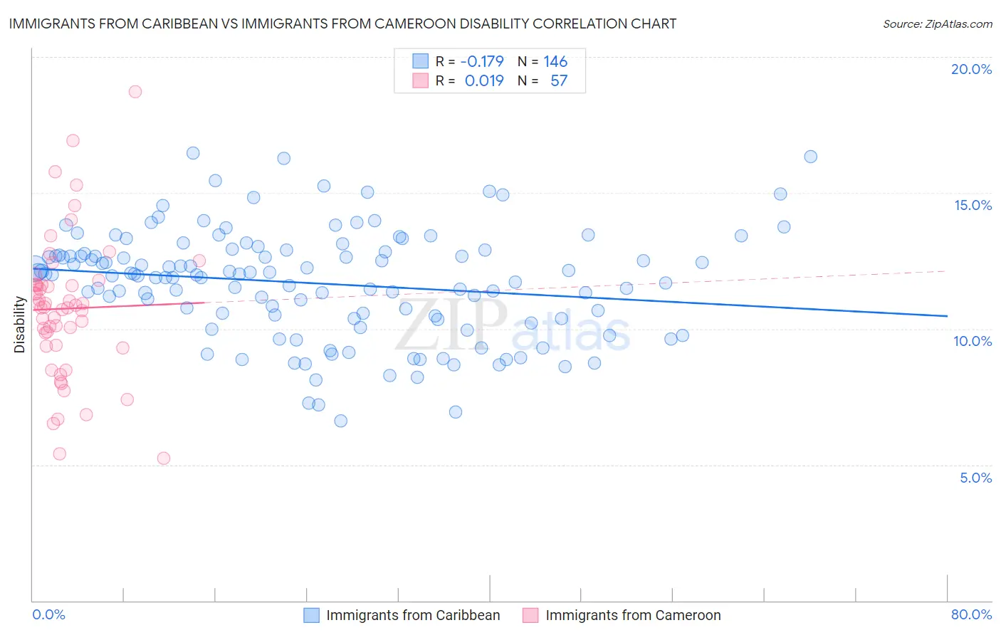 Immigrants from Caribbean vs Immigrants from Cameroon Disability