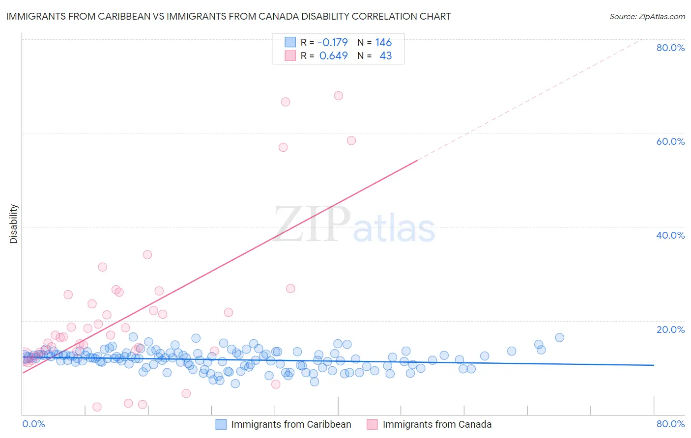 Immigrants from Caribbean vs Immigrants from Canada Disability