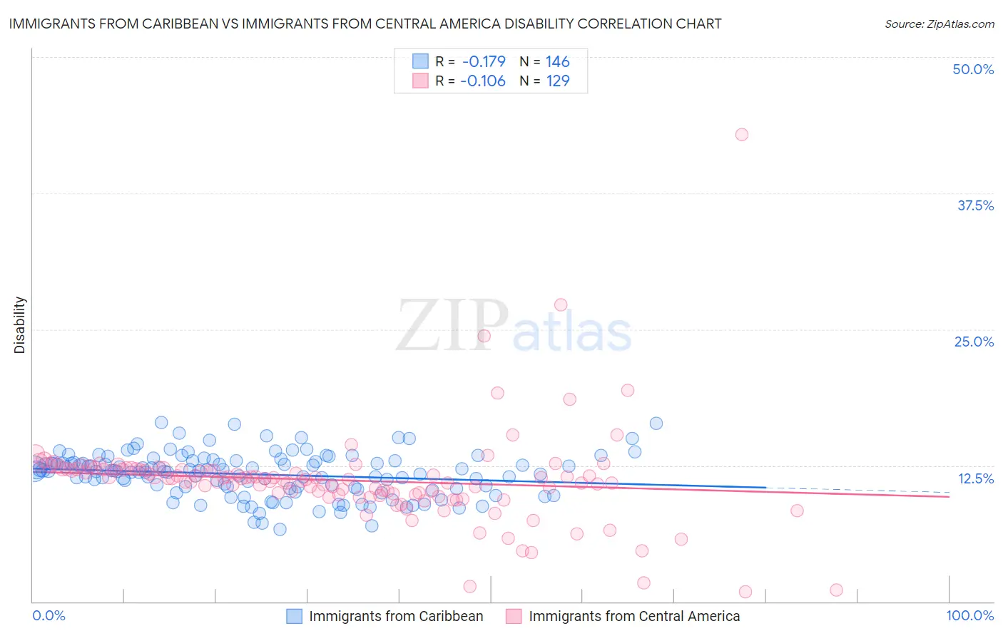 Immigrants from Caribbean vs Immigrants from Central America Disability