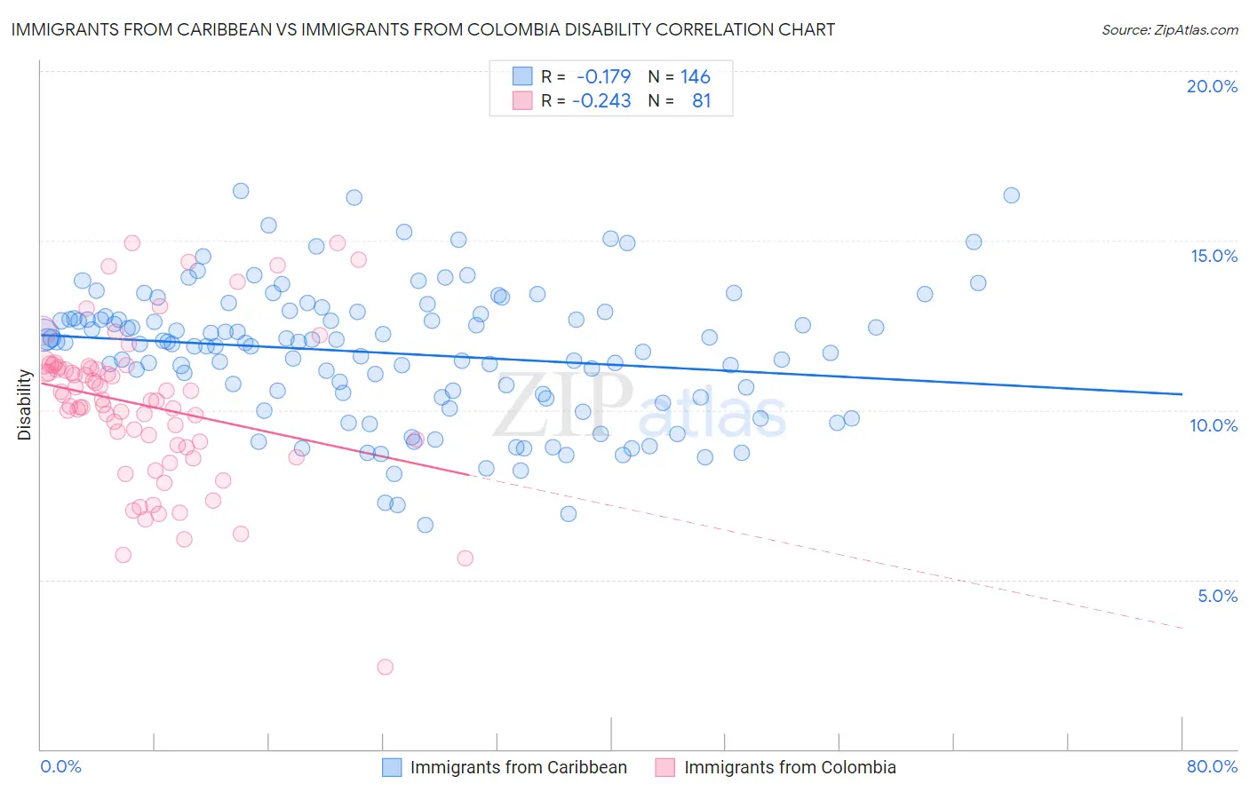 Immigrants from Caribbean vs Immigrants from Colombia Disability