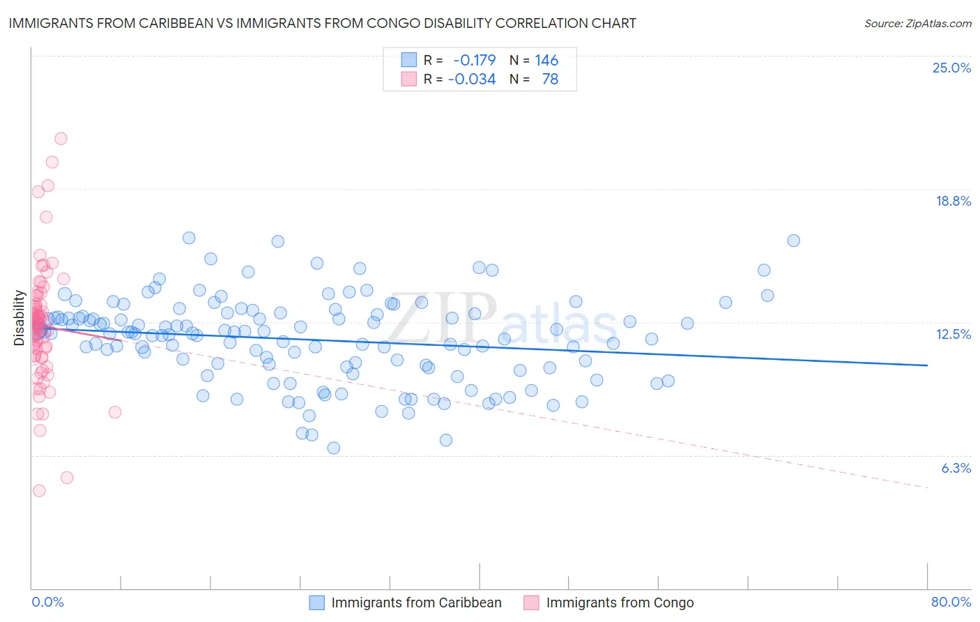 Immigrants from Caribbean vs Immigrants from Congo Disability