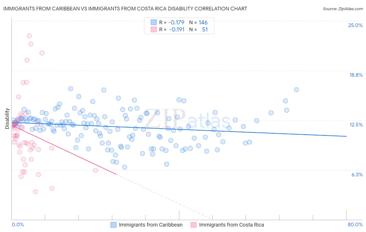 Immigrants from Caribbean vs Immigrants from Costa Rica Disability
