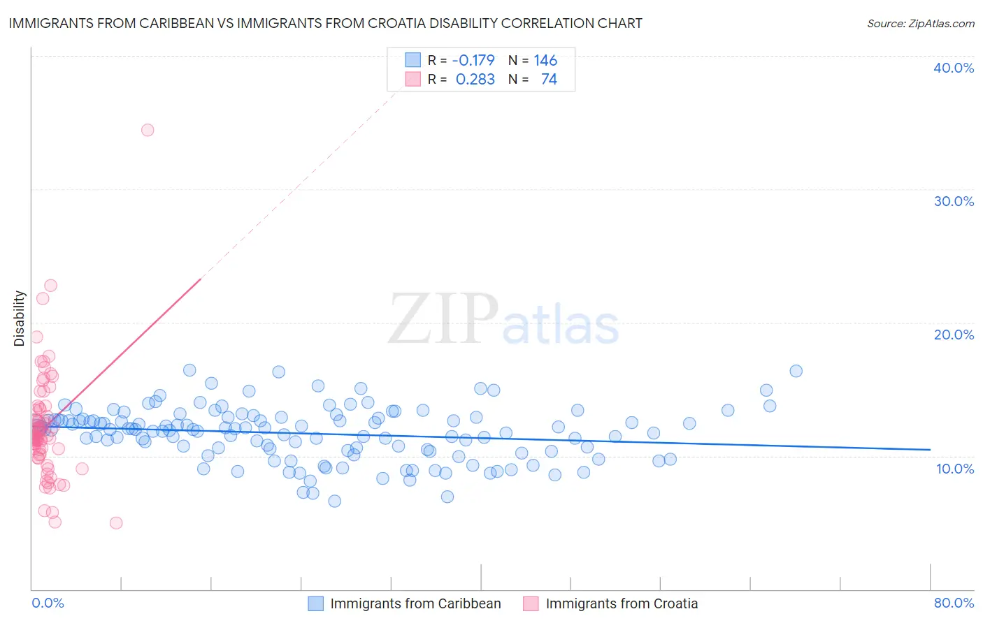 Immigrants from Caribbean vs Immigrants from Croatia Disability