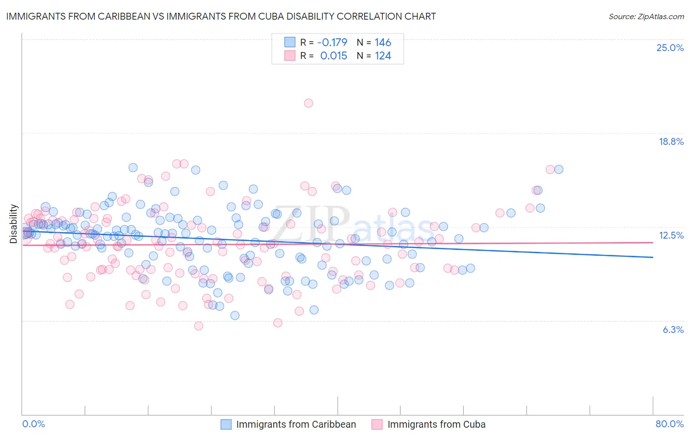 Immigrants from Caribbean vs Immigrants from Cuba Disability