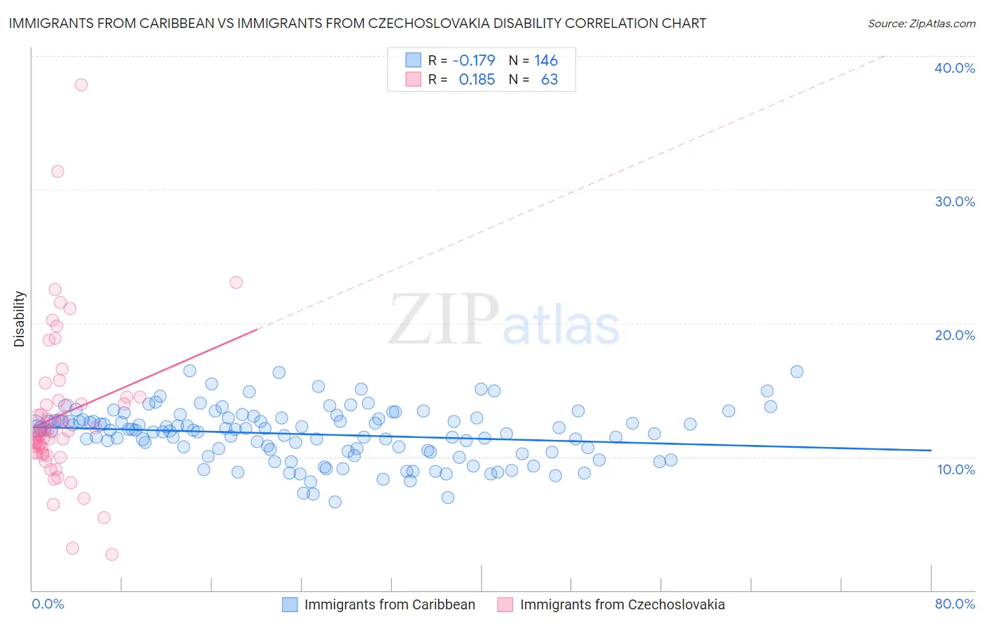 Immigrants from Caribbean vs Immigrants from Czechoslovakia Disability