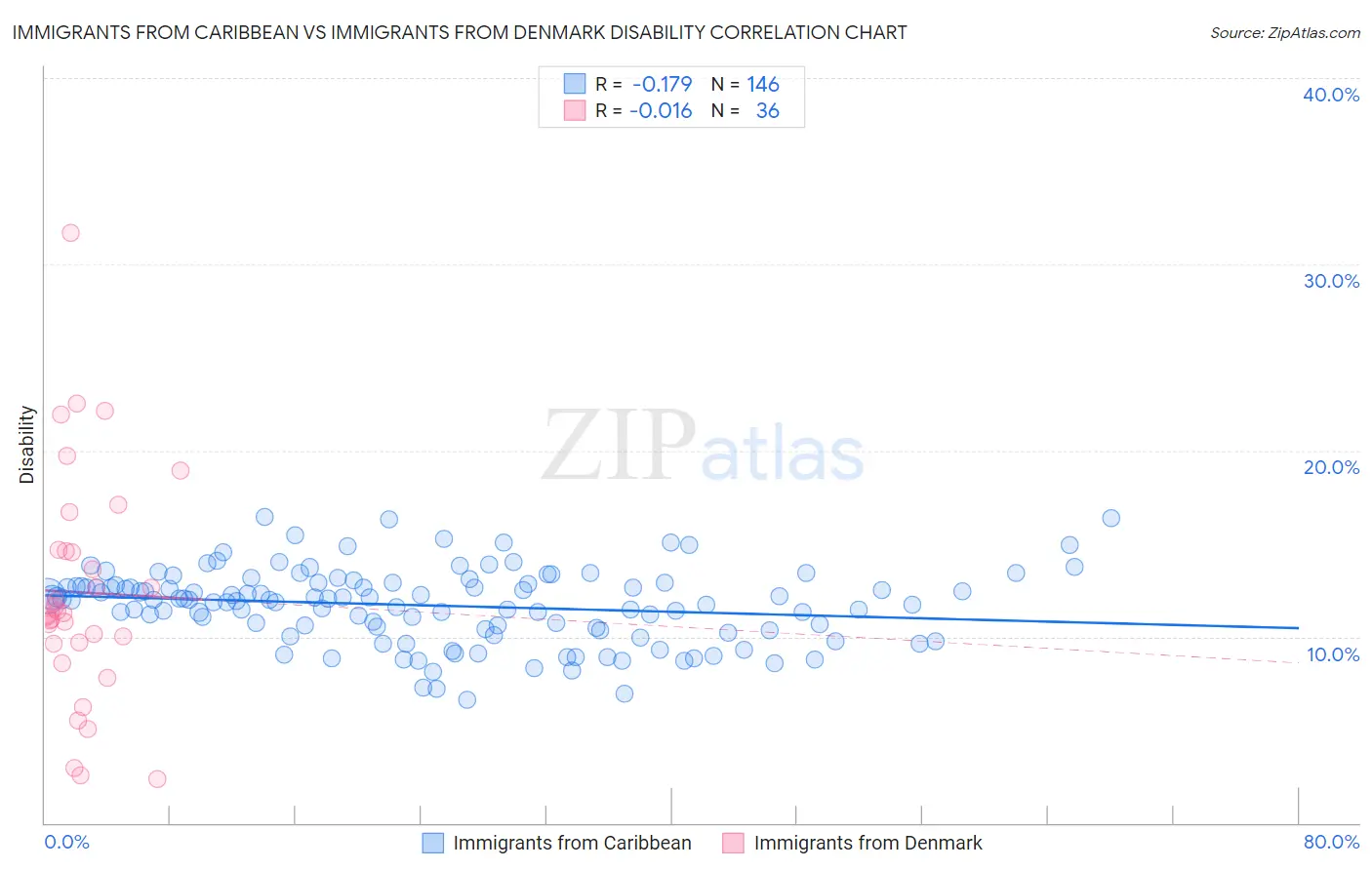 Immigrants from Caribbean vs Immigrants from Denmark Disability